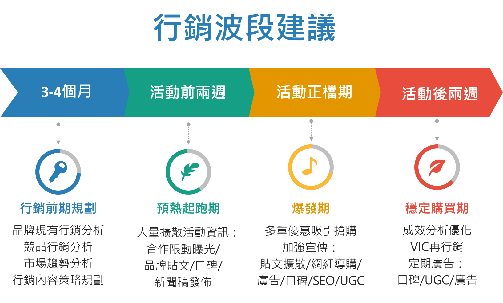數位廣告投放策略與實務操作