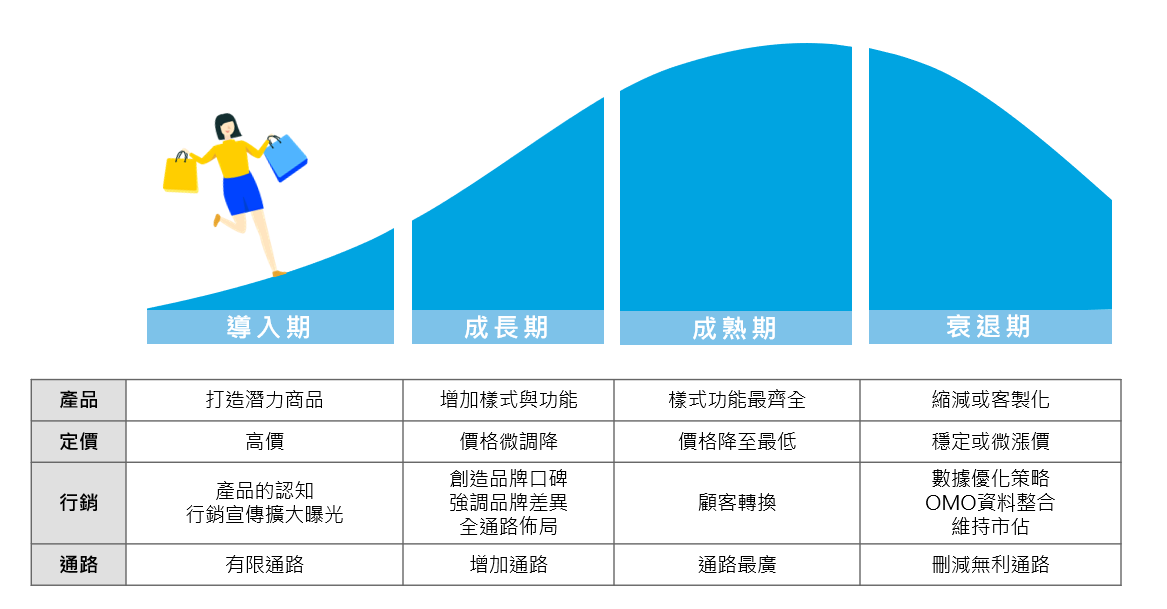 業配活動的階段性部署與全年行銷策略結合