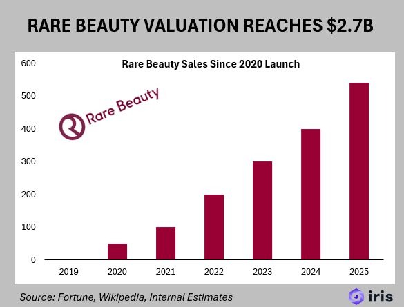 Selena Gomez 的 Rare Beauty 品牌估值 27 億美元,預計將創下美容產業的紀錄。