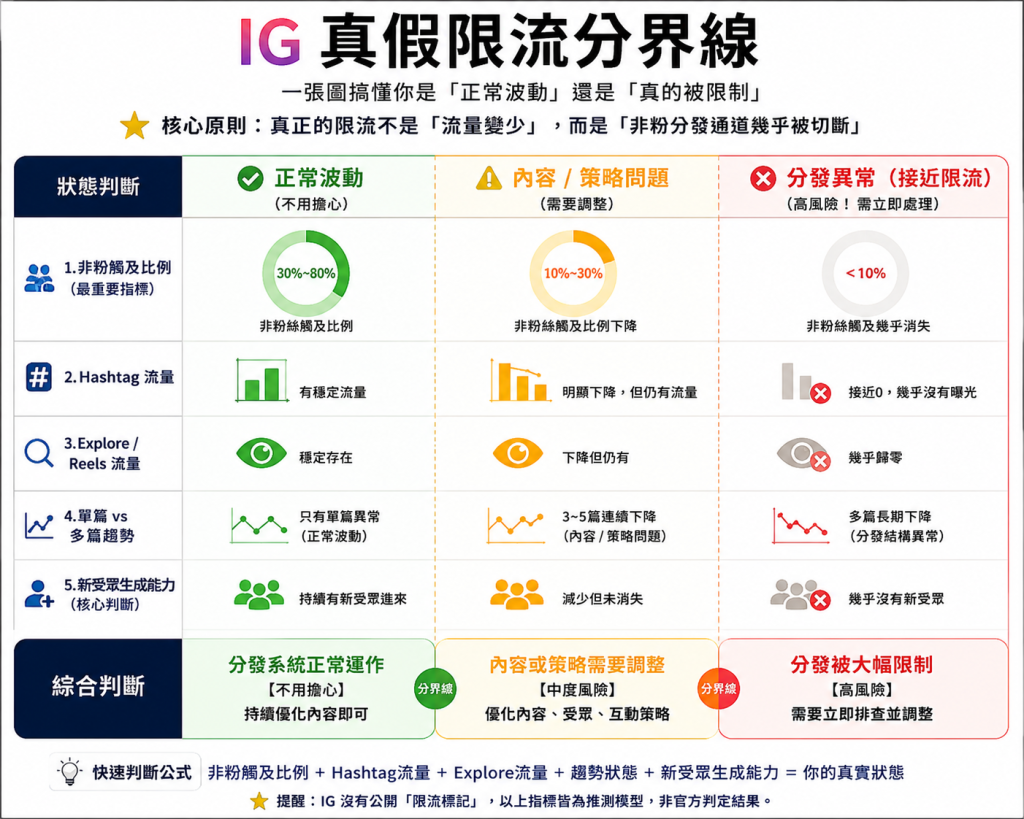 ig限流可能是波動問題，也可能是真的被限制