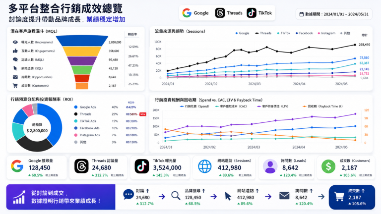 threads討論度增長帶動業績成長