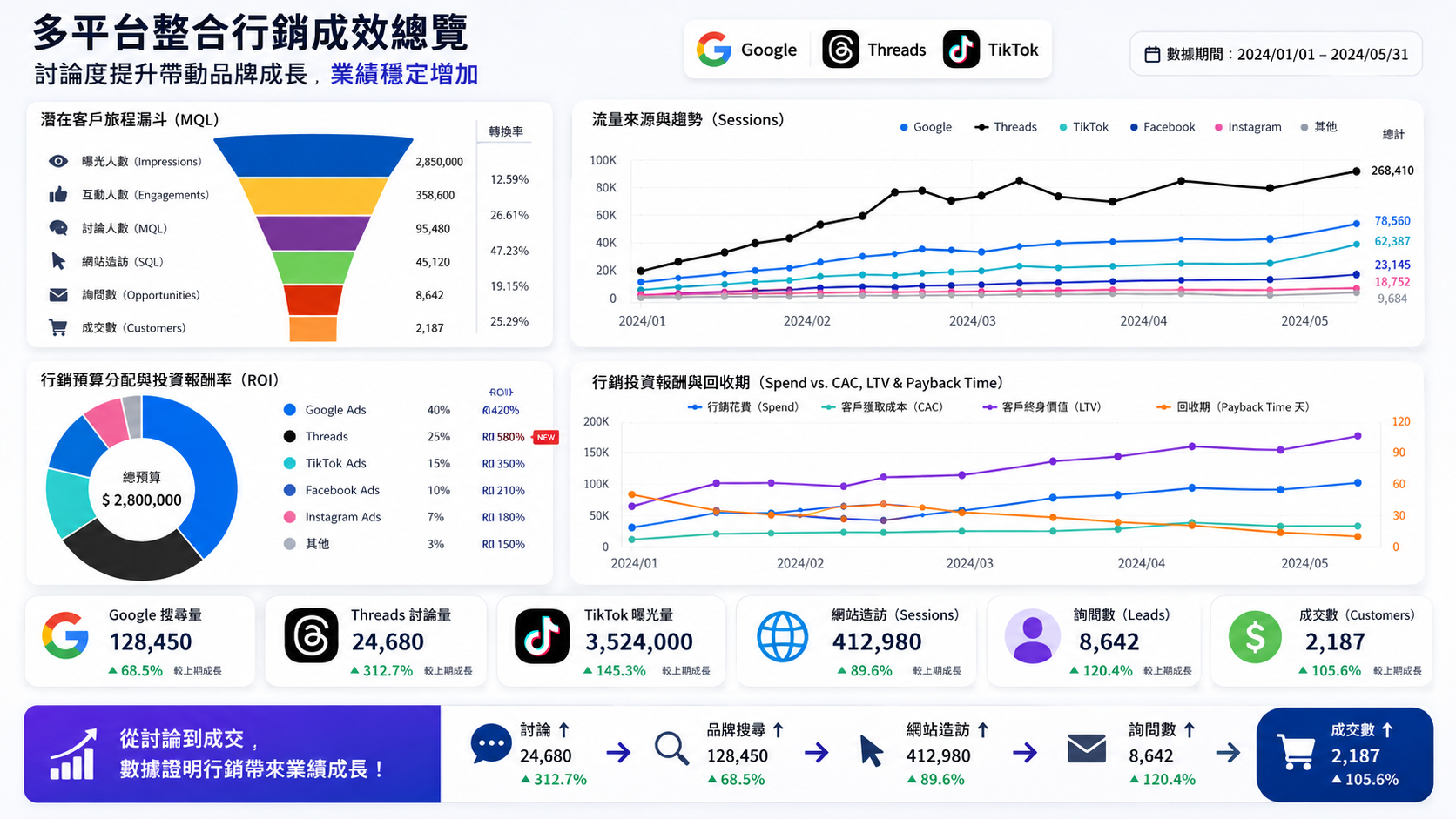 threads討論度增長帶動業績成長