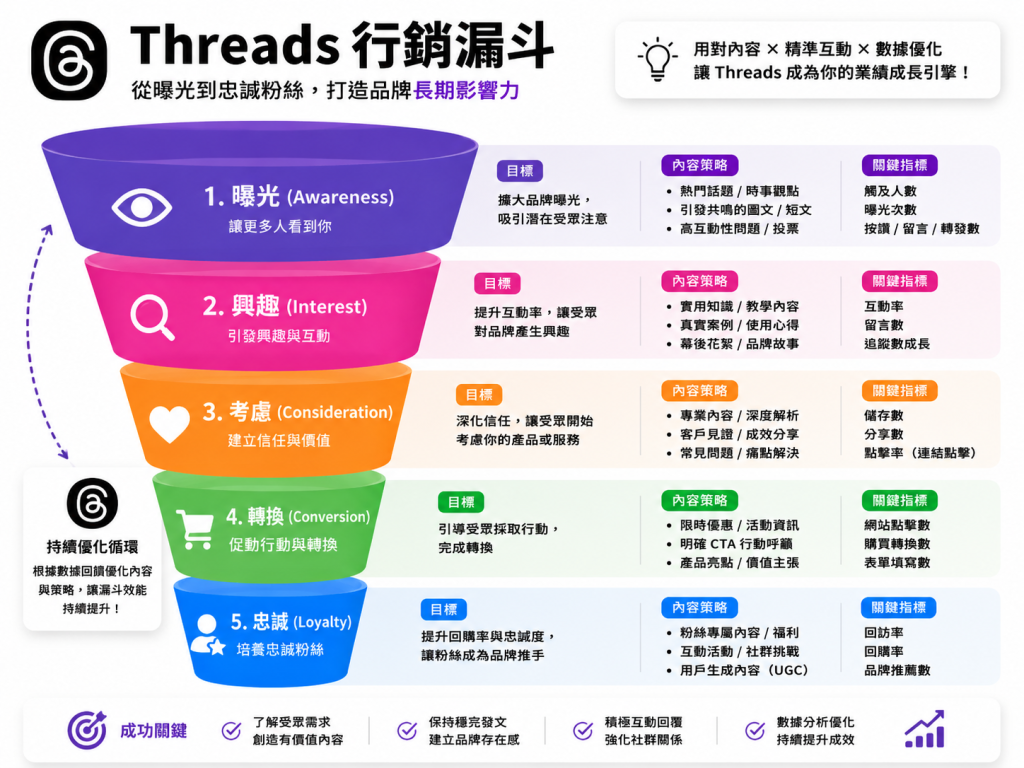 Threads 行銷怎麼做?2026 品牌 Threads 行銷完整攻略:從聲量、互動到轉換 2 群策行銷Threads行銷帶來好轉換