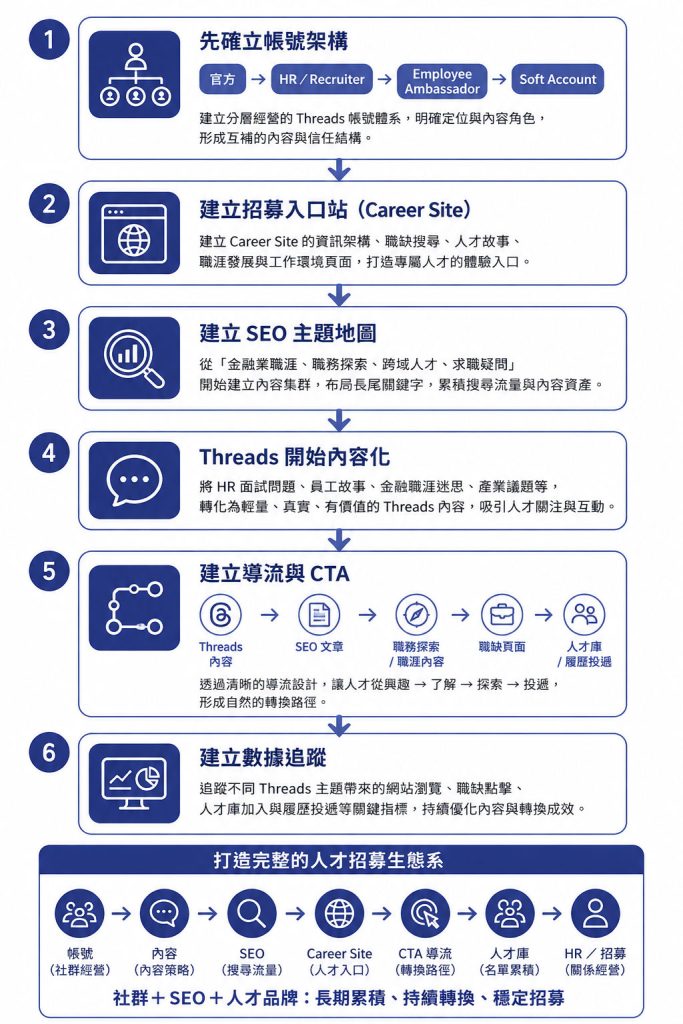 金融業招募策略:人才招募、雇主品牌、招募管道如何與Threads結合完整解析 7 金融業運用Threads徵人的正確架構