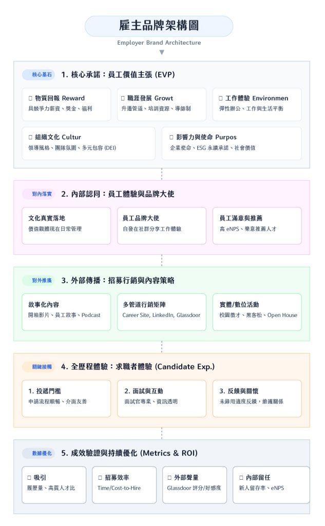 金融業招募策略:人才招募、雇主品牌、招募管道如何與Threads結合完整解析 4 雇主品牌架構圖